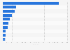 Facebook: most popular apps' sites in Spain as of August 7, 2017