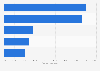 Ranking of the five most used photography apps in Spain in 2015