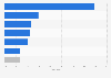 Distribution of tourists in the Canary Islands in 2016, by type of accommodation