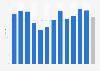 Canary Islands: monthly RevPAR in tourist accommodations in 2015