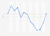 Ten-year bonds and notes: interest rate in secondary market Spain 2015-2016