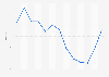 Bonds and obligations 15 years: interest rate in the secondary market Spain 2015-2016