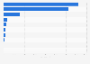 Import value of windsurf boards to Spain 2015, by country of origin