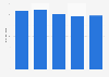 Sales value of Aragonesa de Piensos SA in Spain 2012-2016