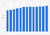 Annual number of hotels in the Region of Valencia 2005-2017