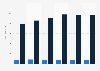 Television and radio net revenue of the media group Atresmedia in Spain 2014-2017