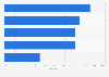 Digital Agenda objectives: trust in the digital field for Spain 2015