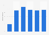 Online users who bought drugs online Spain 2015, by age