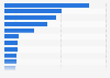 Value of Spanish imports of bedroom furniture by country 2015