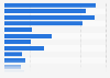 Women who used ecommerce for private purposes Spain 2015, by purpose
