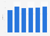 Share of people who bought in store but not in the Internet in Spain 2015, by age