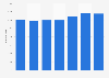 Costa Brava: annual number of tourists in hotels 2011-2017