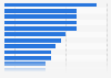 Students frequently suffering cyber bullying in Spain 2015. by region
