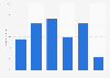 Opinion on whether cyber bullying is more problematic than taking drugs Spain 2015