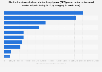Electrical and electronic devices put on the professional market in Spain 2015