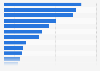 Share lubricant sales by region in Spain in 2015