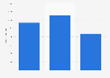 Evolution of the net turnover of Sareb Spain 2013-2015