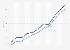 Percentage of men who bought online in the last three months Spain 2006-2016