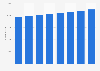 Physicians registered as collegiate members in the Community of Madrid 2011-2016