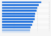Expenditure per capita on fishing by Autonomous Community Spain 2015