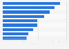Average budget for Christmas trips in selected countries Europe 2016