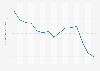 Air cargo traffic at Bilbao airport 2005 to 2016