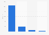 Airbnb: most popular alternative accommodation in the world by the end of the year 2015
