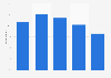 Online newspaper readership in Spain in 2018, by age
