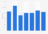 Domestic trips to the Community of Madrid (Spain) Q1 2015-Q3 2016