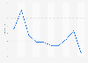 Average hotel price during carnival in Santa Cruz de Tenerife 2017