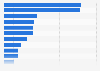 Share of online searches for toys before Christmas by type Spain 2016