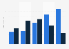 SGAE revenues from digital music rights Spain 2012-2016