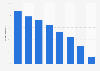 Proportion of people who played sports in Spain in 2015, by age group