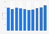 Total value of the amounts played by ONCE in Spain 2009-2013