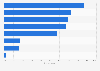 Campsites: most common services in Spain 2015