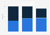 Investment trend in generalist radio vs. thematic or musical Spain 2011-2015