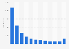 Average user activity time in online games in Spain 2014