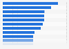 P2P tourist rental: average daily rate in urban destinations Spain 2015