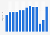Annual number of tourists on Tenerife (Canary Islands) 2010-2016