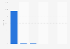 Distribution of tourists in the Canary Islands in 2016, by purpose of trip