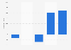 Google: declared net profit in Spain 2010-2014