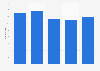 Number of employees of Bricoking Spain 2010-2014