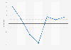 Travel and tourism: GDP year-on-year change Cantabria (Spain) 2008-2014