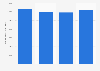 Amount of transactions sent through the SNCE retail payment system 2012-2015