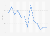 Monthly marginal interest rate of three-month T-bills issued Spain 2015-2016