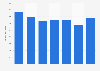 Annual expenditure by national tourists visiting the Balearic Islands 2008-2014