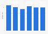 Sales value of D'Or Joiers S.A. in Spain 2012-2017