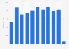 Number of cruise calls in Palma de Mallorca, Spain 2008-2017