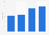 Sales value of the Ravi-Ramesh watch making company in Spain in 2012-2015
