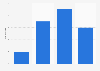 Number of workers in the company Jonatan Exposito Spain 2012-2015